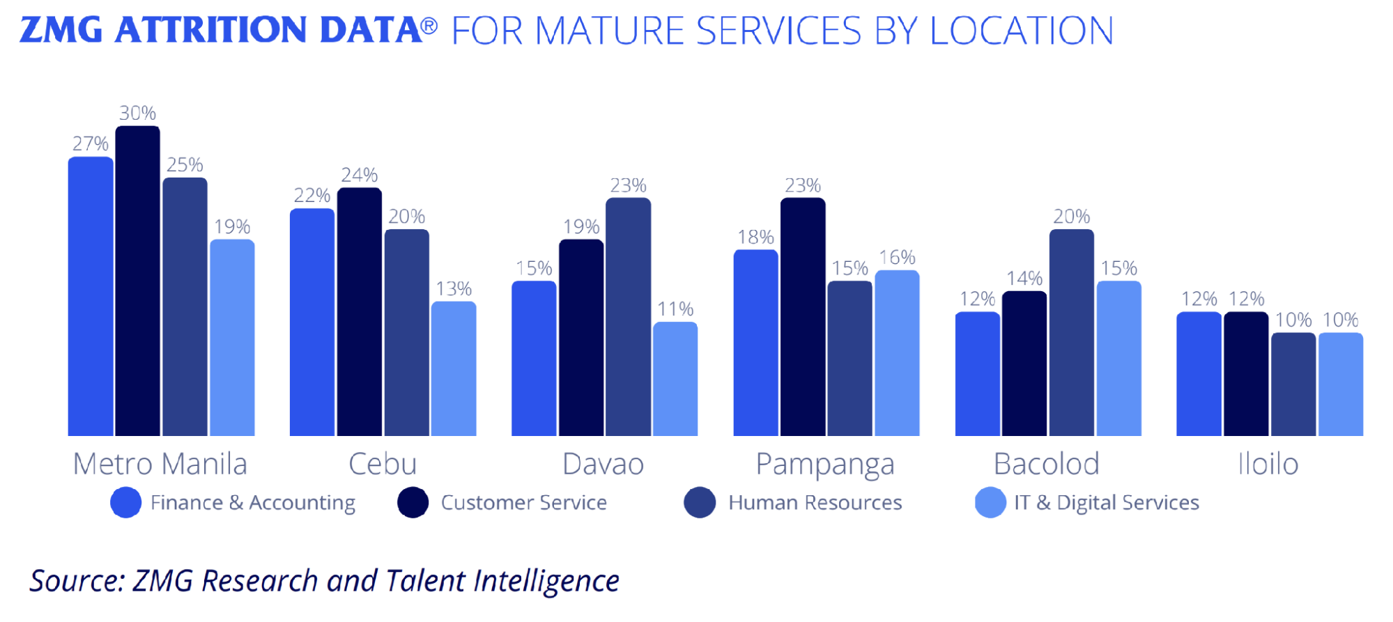 philippine talent attrition rates by location and function