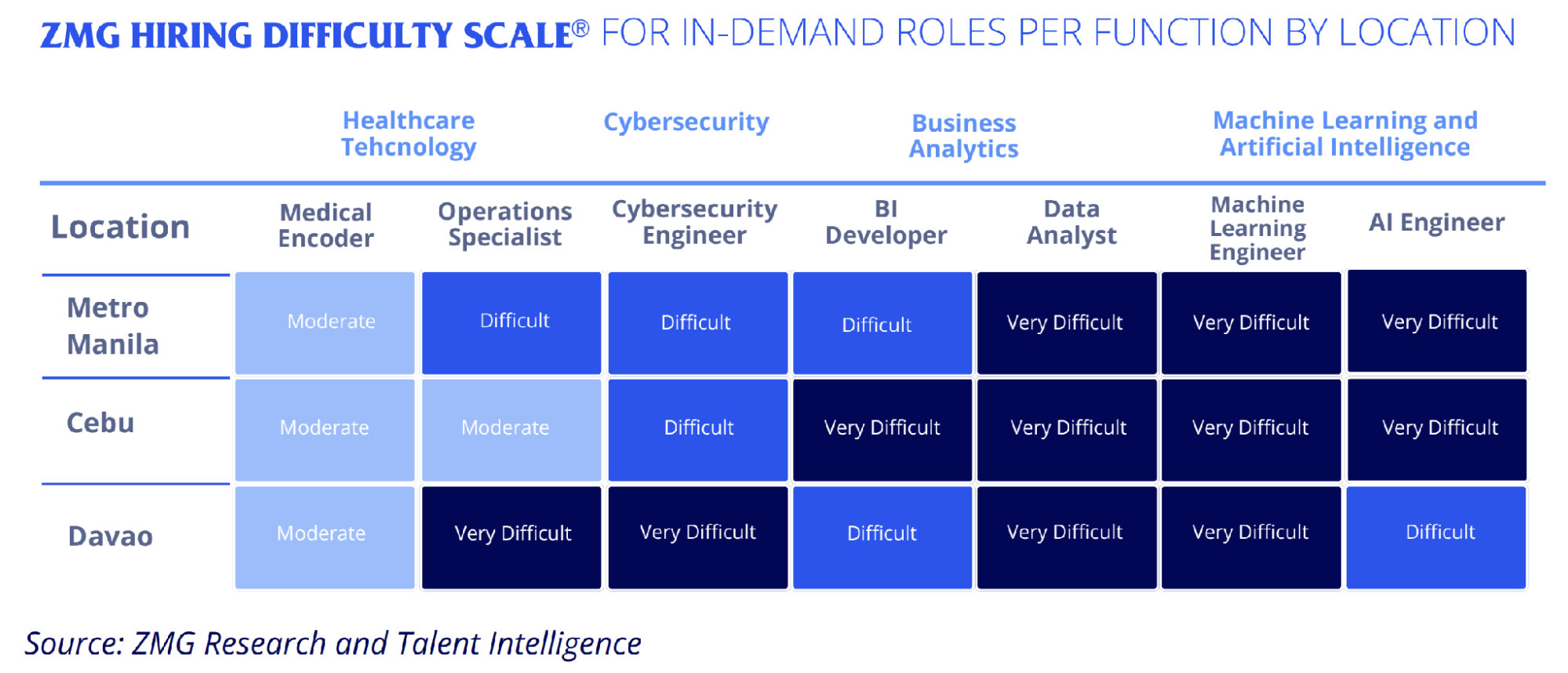 hiring difficulty for in-demand roles across Philippine locations